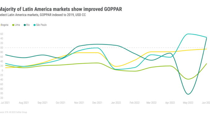 Graphic - Source - STR - Latin American GOPAR levels