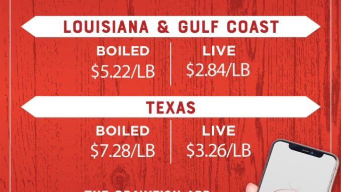 Louisiana crawfish prices drop by 50 cents per pound again