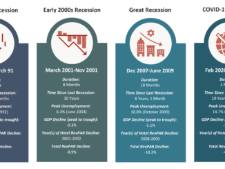 Historical US Recession