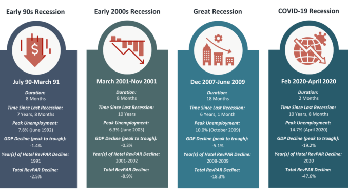Historical US Recession