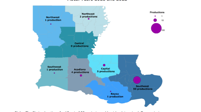 Report breaks down how state movie tax credit helps the Louisiana economy