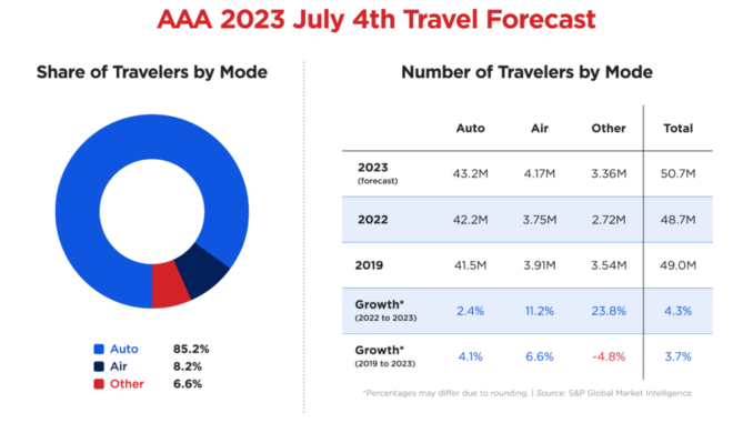 AAA Independence Day Travel Forecast